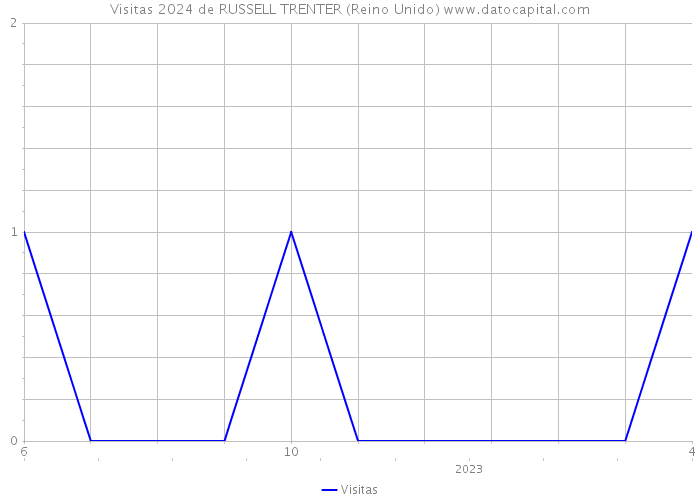 Visitas 2024 de RUSSELL TRENTER (Reino Unido) 