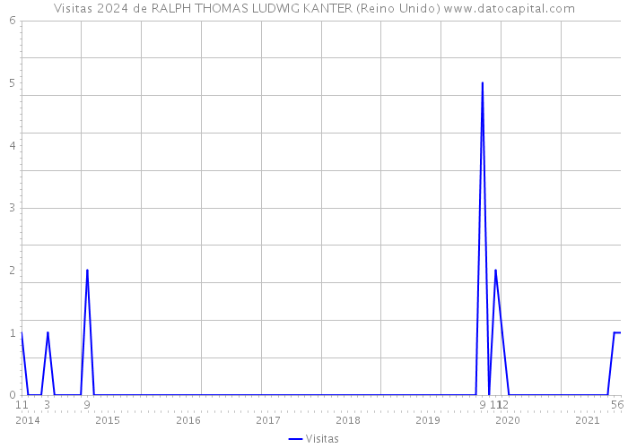 Visitas 2024 de RALPH THOMAS LUDWIG KANTER (Reino Unido) 