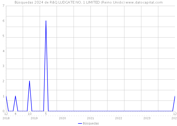 Búsquedas 2024 de R&Q LUDGATE NO. 1 LIMITED (Reino Unido) 