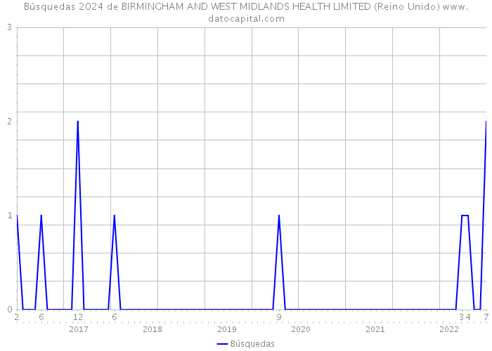 Búsquedas 2024 de BIRMINGHAM AND WEST MIDLANDS HEALTH LIMITED (Reino Unido) 