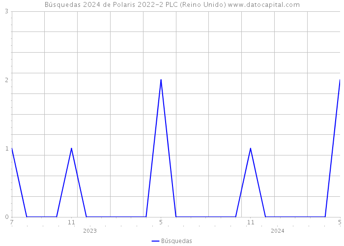 Búsquedas 2024 de Polaris 2022-2 PLC (Reino Unido) 