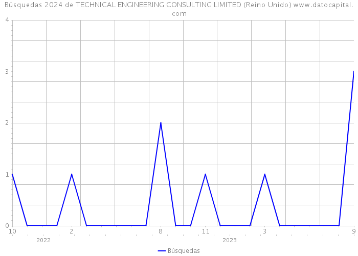 Búsquedas 2024 de TECHNICAL ENGINEERING CONSULTING LIMITED (Reino Unido) 