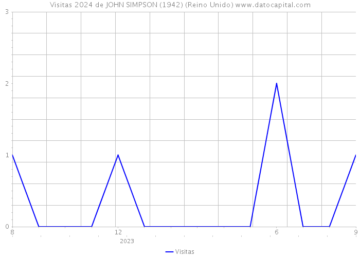 Visitas 2024 de JOHN SIMPSON (1942) (Reino Unido) 