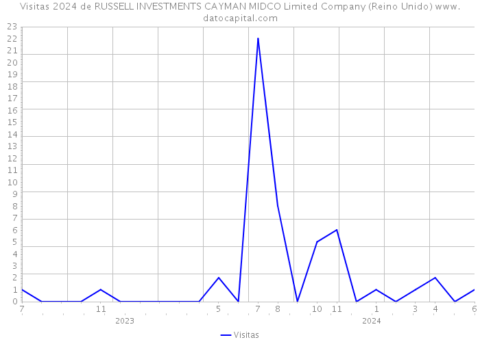 Visitas 2024 de RUSSELL INVESTMENTS CAYMAN MIDCO Limited Company (Reino Unido) 