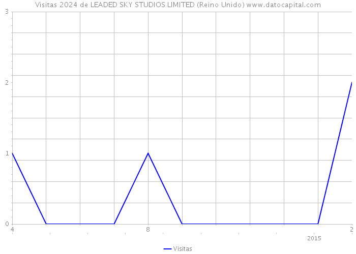 Visitas 2024 de LEADED SKY STUDIOS LIMITED (Reino Unido) 