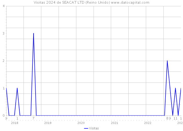 Visitas 2024 de SEACAT LTD (Reino Unido) 