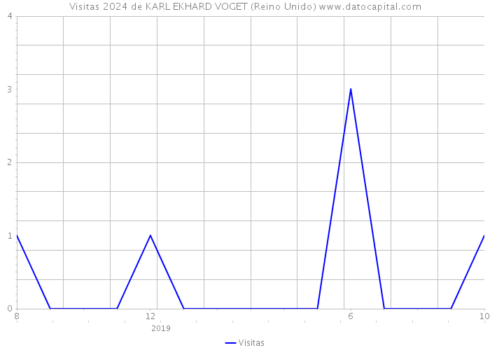 Visitas 2024 de KARL EKHARD VOGET (Reino Unido) 