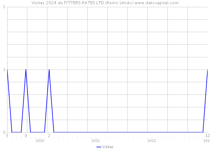 Visitas 2024 de FITTERS RATES LTD (Reino Unido) 
