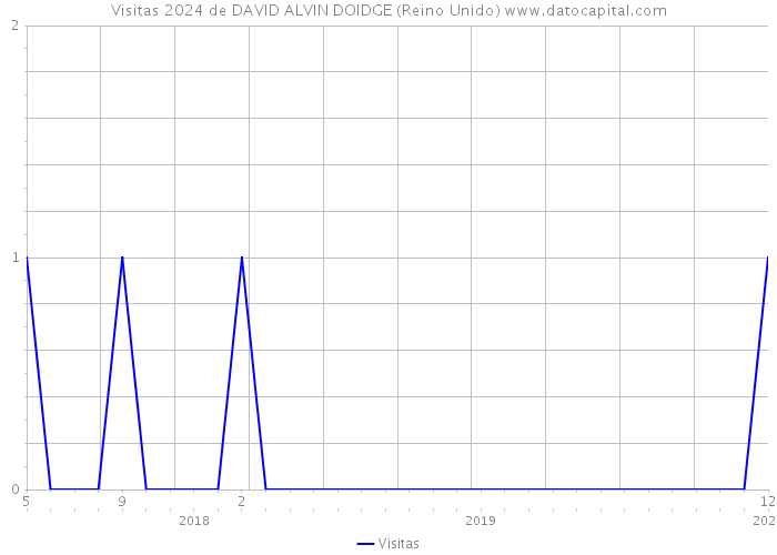 Visitas 2024 de DAVID ALVIN DOIDGE (Reino Unido) 