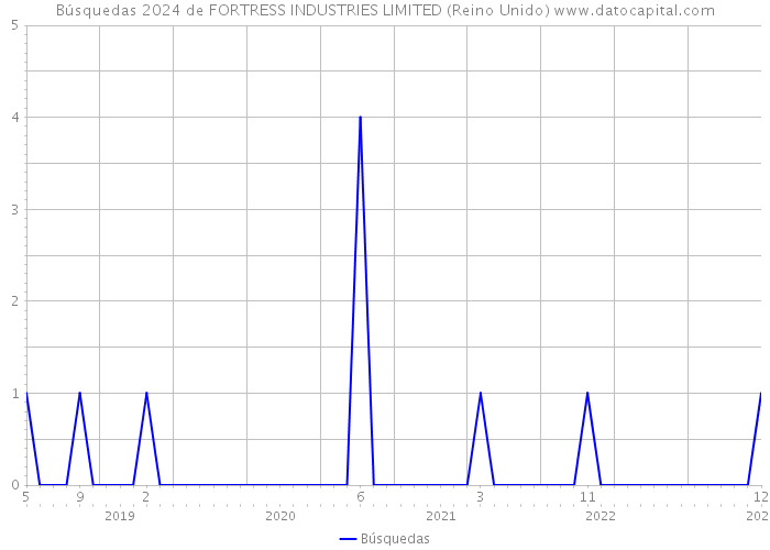 Búsquedas 2024 de FORTRESS INDUSTRIES LIMITED (Reino Unido) 