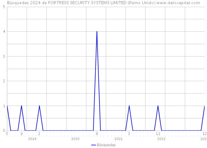 Búsquedas 2024 de FORTRESS SECURITY SYSTEMS LIMITED (Reino Unido) 