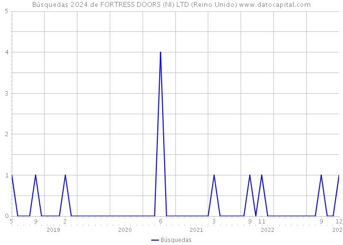 Búsquedas 2024 de FORTRESS DOORS (NI) LTD (Reino Unido) 