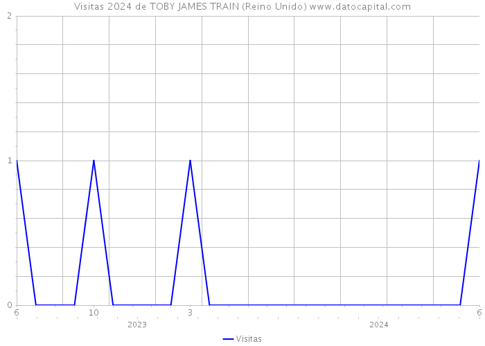 Visitas 2024 de TOBY JAMES TRAIN (Reino Unido) 