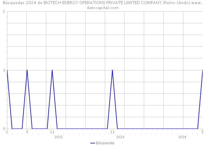 Búsquedas 2024 de BIOTECH ENERGY OPERATIONS PRIVATE LIMITED COMPANY (Reino Unido) 