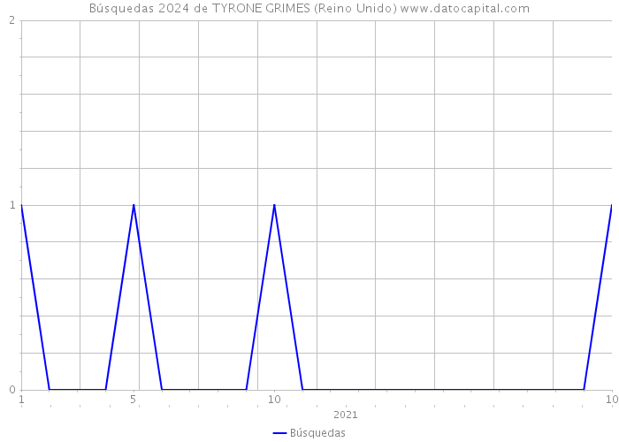 Búsquedas 2024 de TYRONE GRIMES (Reino Unido) 