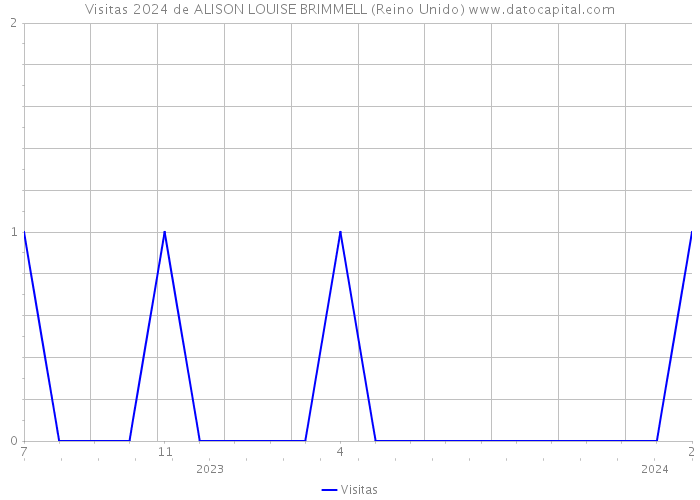 Visitas 2024 de ALISON LOUISE BRIMMELL (Reino Unido) 