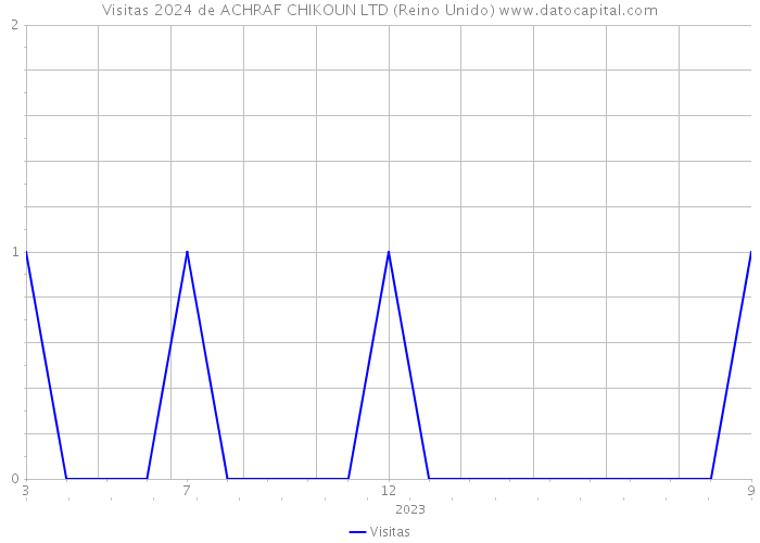 Visitas 2024 de ACHRAF CHIKOUN LTD (Reino Unido) 