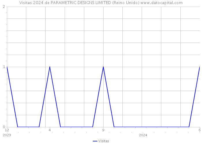 Visitas 2024 de PARAMETRIC DESIGNS LIMITED (Reino Unido) 