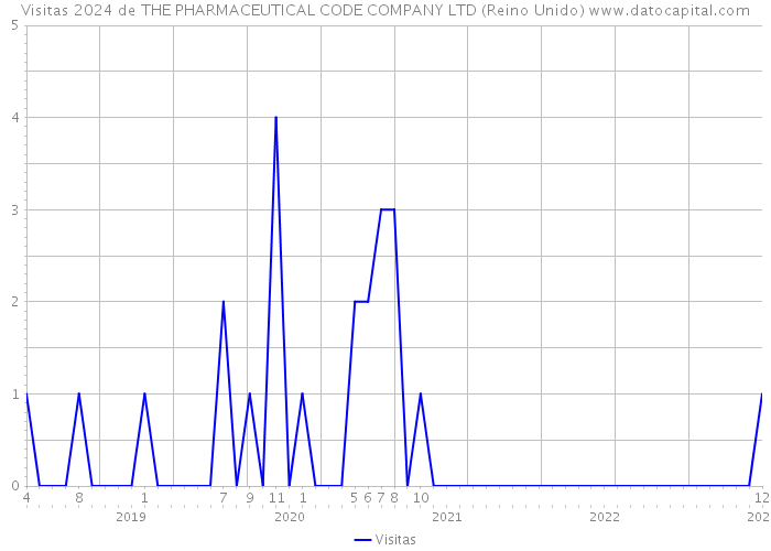 Visitas 2024 de THE PHARMACEUTICAL CODE COMPANY LTD (Reino Unido) 