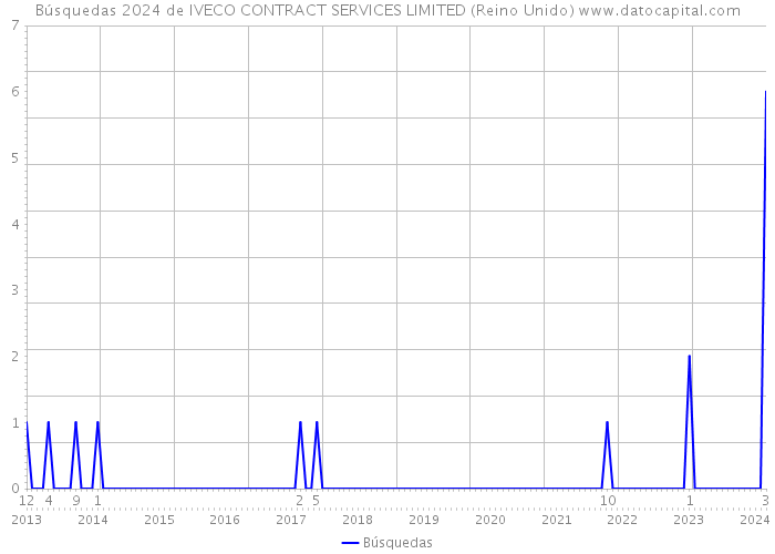 Búsquedas 2024 de IVECO CONTRACT SERVICES LIMITED (Reino Unido) 