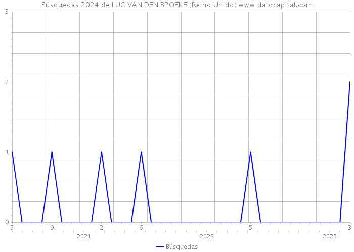 Búsquedas 2024 de LUC VAN DEN BROEKE (Reino Unido) 