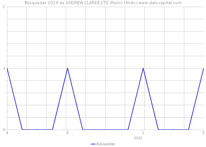 Búsquedas 2024 de ANDREW CLARKE LTD (Reino Unido) 