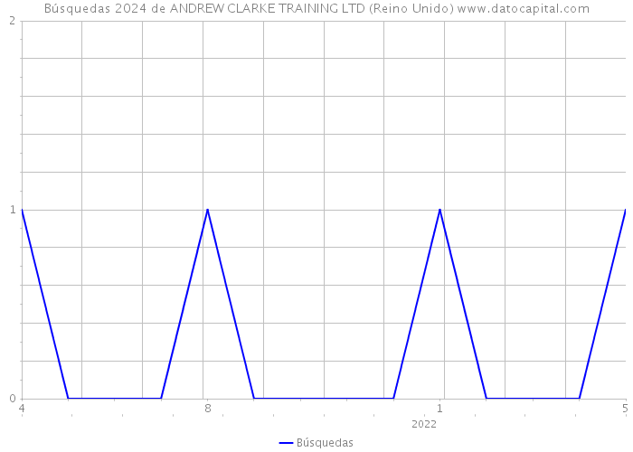 Búsquedas 2024 de ANDREW CLARKE TRAINING LTD (Reino Unido) 