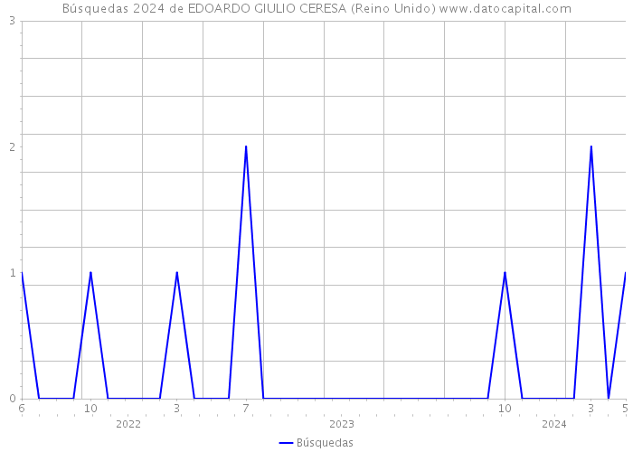 Búsquedas 2024 de EDOARDO GIULIO CERESA (Reino Unido) 