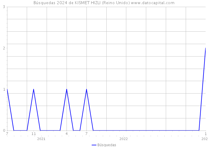 Búsquedas 2024 de KISMET HIZLI (Reino Unido) 