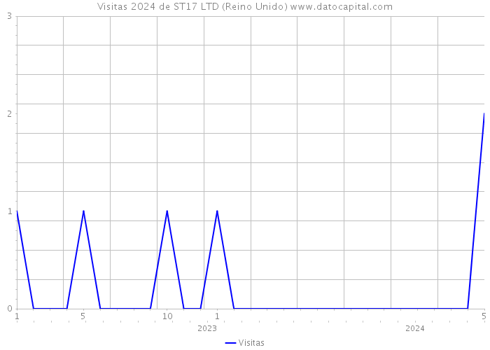 Visitas 2024 de ST17 LTD (Reino Unido) 