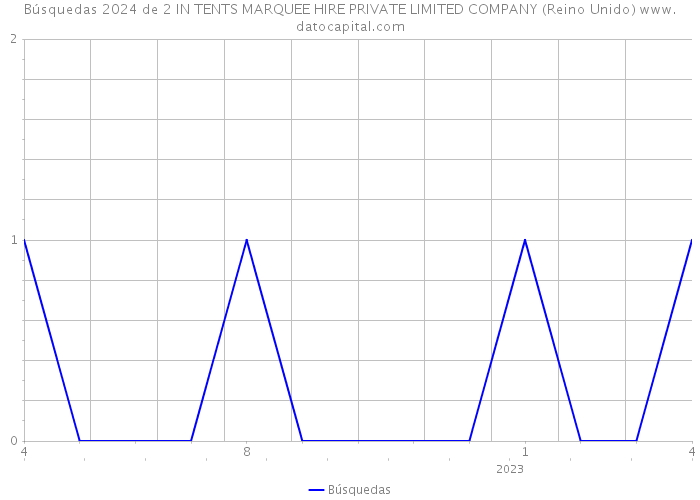 Búsquedas 2024 de 2 IN TENTS MARQUEE HIRE PRIVATE LIMITED COMPANY (Reino Unido) 