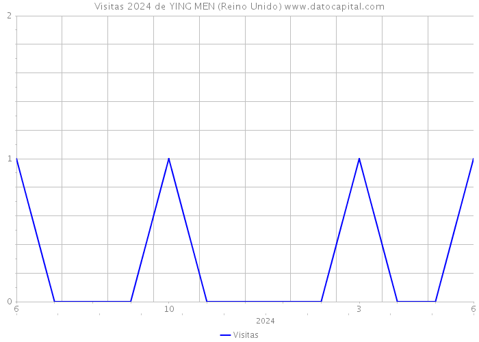 Visitas 2024 de YING MEN (Reino Unido) 