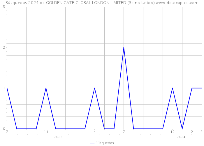 Búsquedas 2024 de GOLDEN GATE GLOBAL LONDON LIMITED (Reino Unido) 