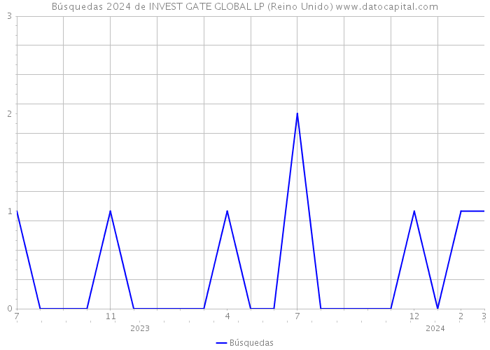 Búsquedas 2024 de INVEST GATE GLOBAL LP (Reino Unido) 