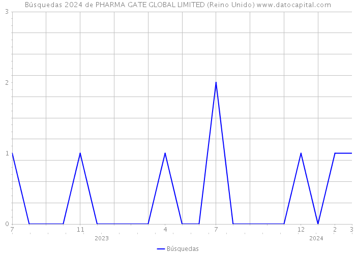 Búsquedas 2024 de PHARMA GATE GLOBAL LIMITED (Reino Unido) 