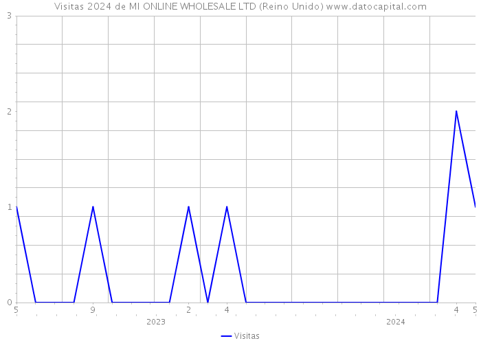 Visitas 2024 de MI ONLINE WHOLESALE LTD (Reino Unido) 