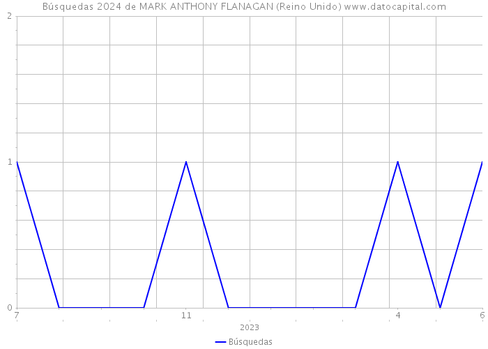Búsquedas 2024 de MARK ANTHONY FLANAGAN (Reino Unido) 