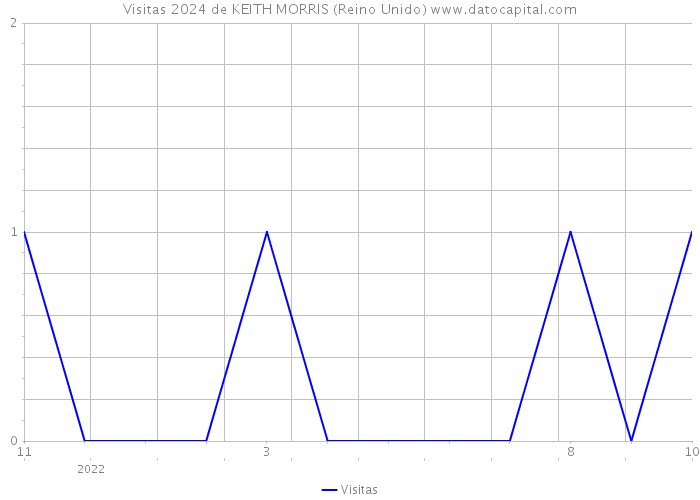 Visitas 2024 de KEITH MORRIS (Reino Unido) 