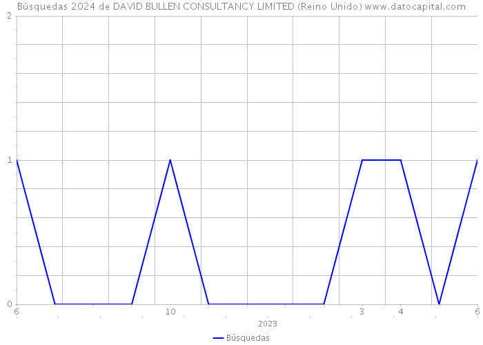 Búsquedas 2024 de DAVID BULLEN CONSULTANCY LIMITED (Reino Unido) 