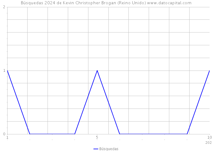 Búsquedas 2024 de Kevin Christopher Brogan (Reino Unido) 
