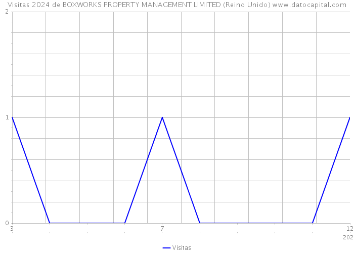 Visitas 2024 de BOXWORKS PROPERTY MANAGEMENT LIMITED (Reino Unido) 