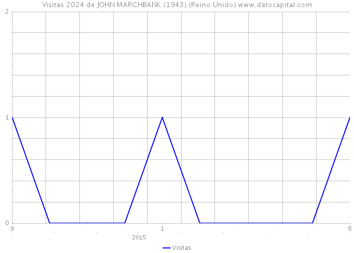 Visitas 2024 de JOHN MARCHBANK (1943) (Reino Unido) 