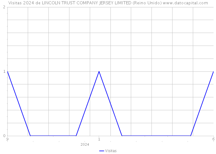 Visitas 2024 de LINCOLN TRUST COMPANY JERSEY LIMITED (Reino Unido) 