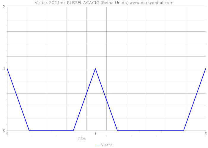 Visitas 2024 de RUSSEL ACACIO (Reino Unido) 