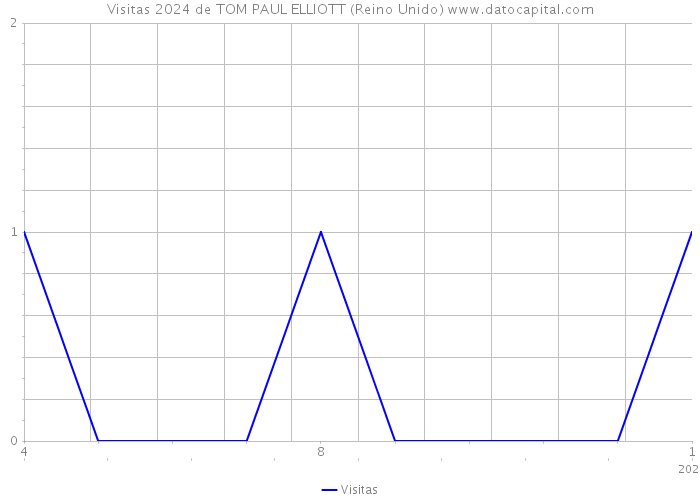 Visitas 2024 de TOM PAUL ELLIOTT (Reino Unido) 