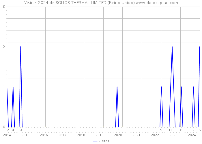 Visitas 2024 de SOLIOS THERMAL LIMITED (Reino Unido) 