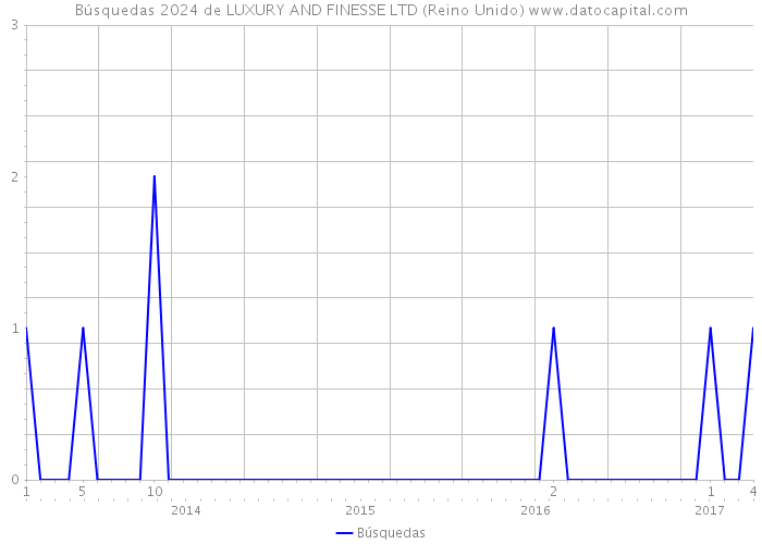Búsquedas 2024 de LUXURY AND FINESSE LTD (Reino Unido) 