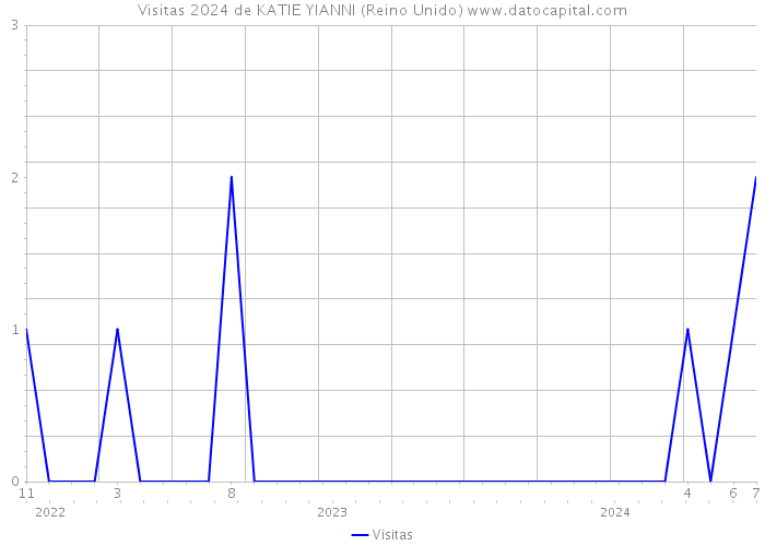 Visitas 2024 de KATIE YIANNI (Reino Unido) 