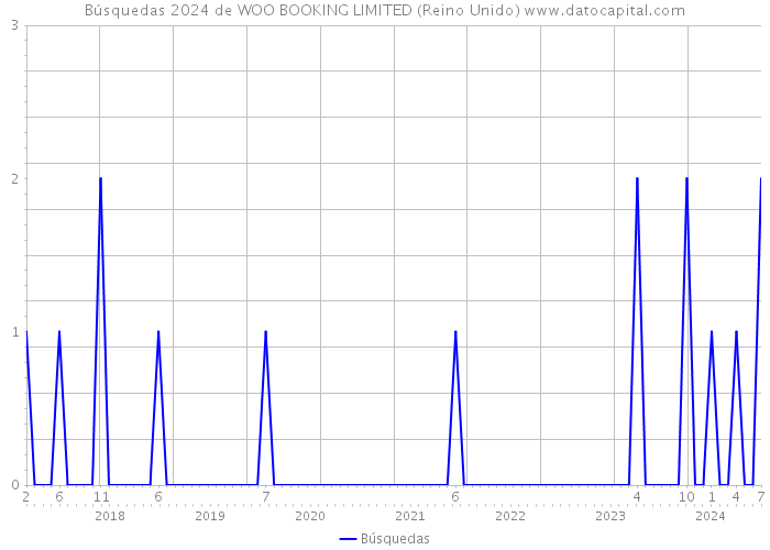 Búsquedas 2024 de WOO BOOKING LIMITED (Reino Unido) 