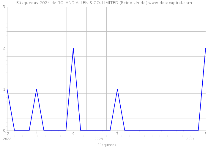 Búsquedas 2024 de ROLAND ALLEN & CO. LIMITED (Reino Unido) 